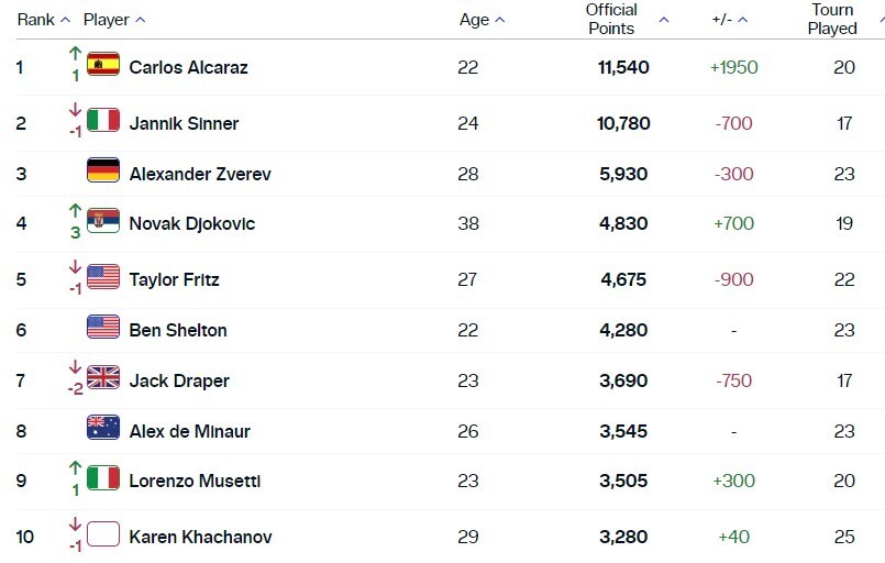 凭借着美网, cRjka, 在美网止步